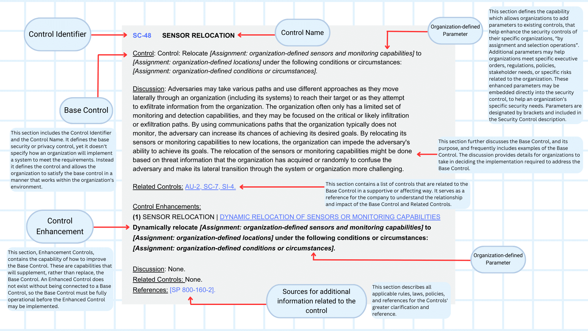 example of how NIST SP 800-53 communicates its Security Controls